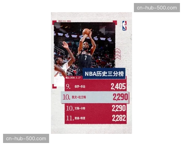 杜兰特生涯第429次30+追平贾巴尔 历史第六逼近科比纪录